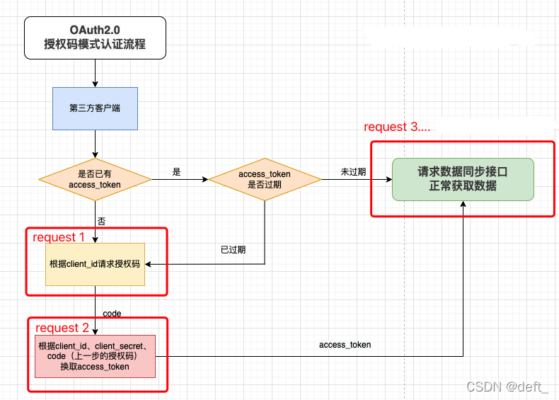 基于Node.js实现OAuth2.0第三方鉴权认证(授权码模式)_nodejs oauth2-CSDN博客