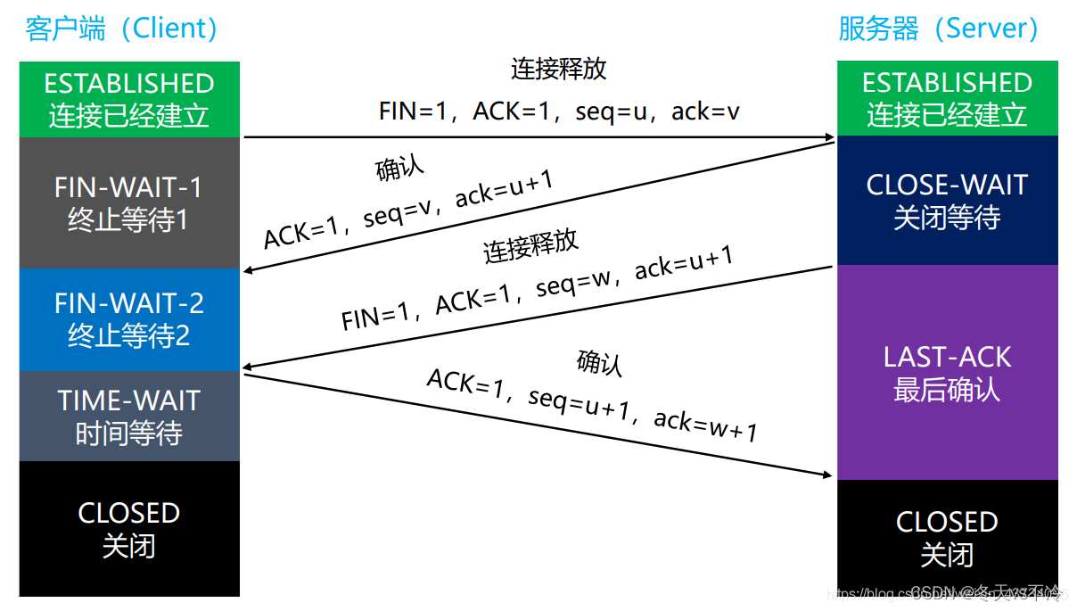 网络协议(八)：传输层-TCP（三次握手、四次挥手原理）