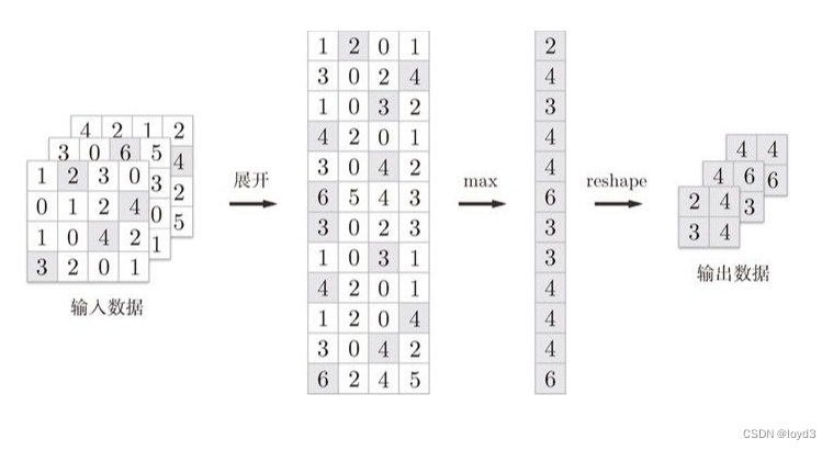 【深度学习】6-3 卷积神经网络 - 卷积层和池化层的实现