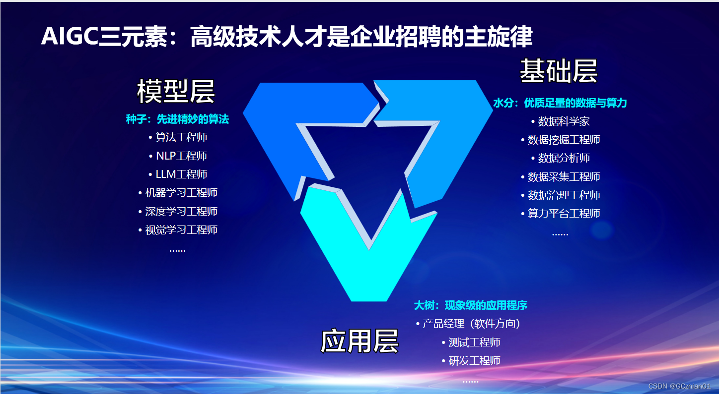 AI时代人才战略分析:跨界复合型人才最受欢迎_复合型人才更受欢迎吗 调查-CSDN博客