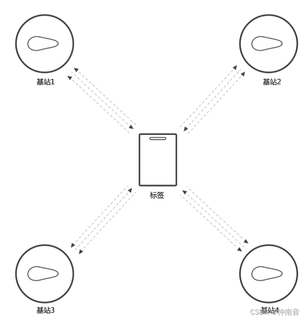 整理笔记——UWB技术