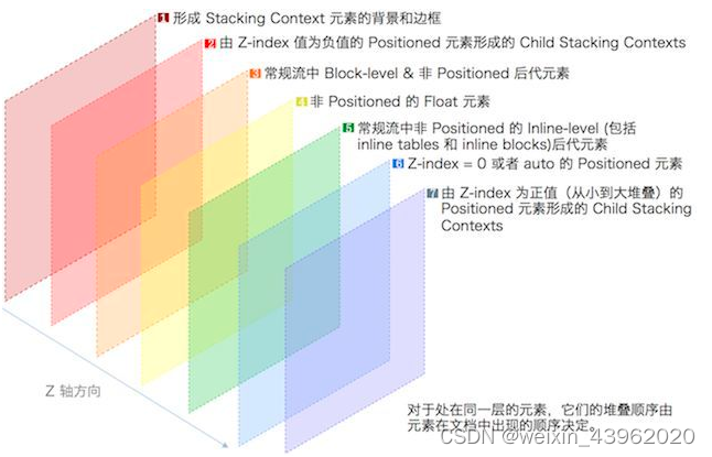 层叠上下文