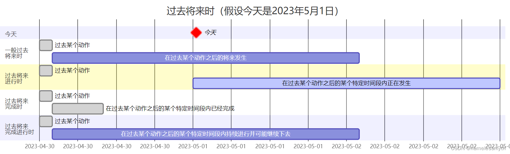 英语语法，时态总结，16种时态