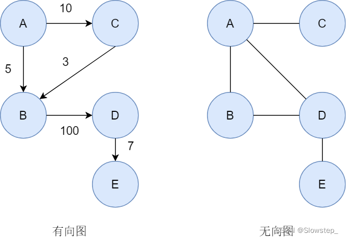 [外链图片转存失败,源站可能有防盗链机制,建议将图片保存下来直接上传(img-CJQ2P9yw-1692191657311)(D:\software\Typora\picture\高阶数据结构-图-16917558553992.png)]