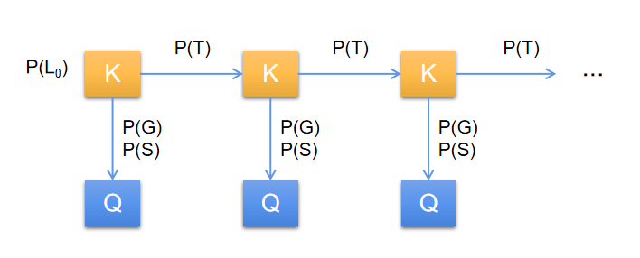 知识追踪（一）：BKT_bkt知识追踪-CSDN博客
