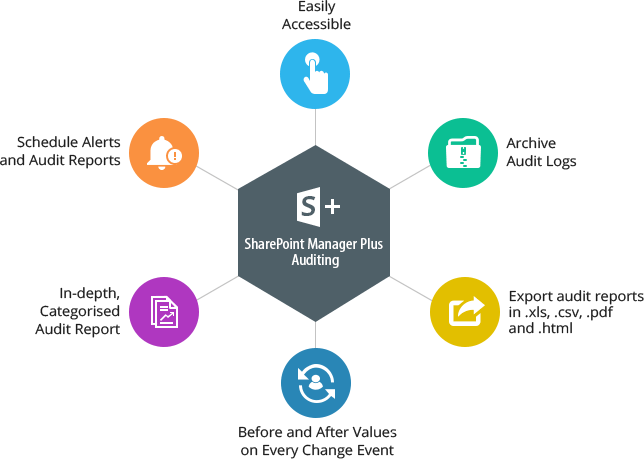 SharePoint 审核和监控工具