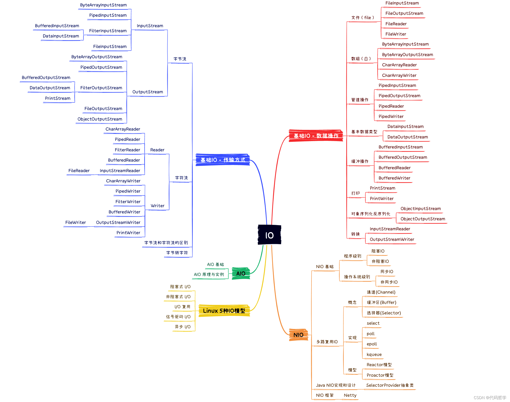 Java IO操作大纲