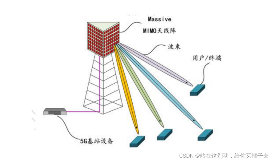 2.大規模天線陣列(massive mimo 技術)