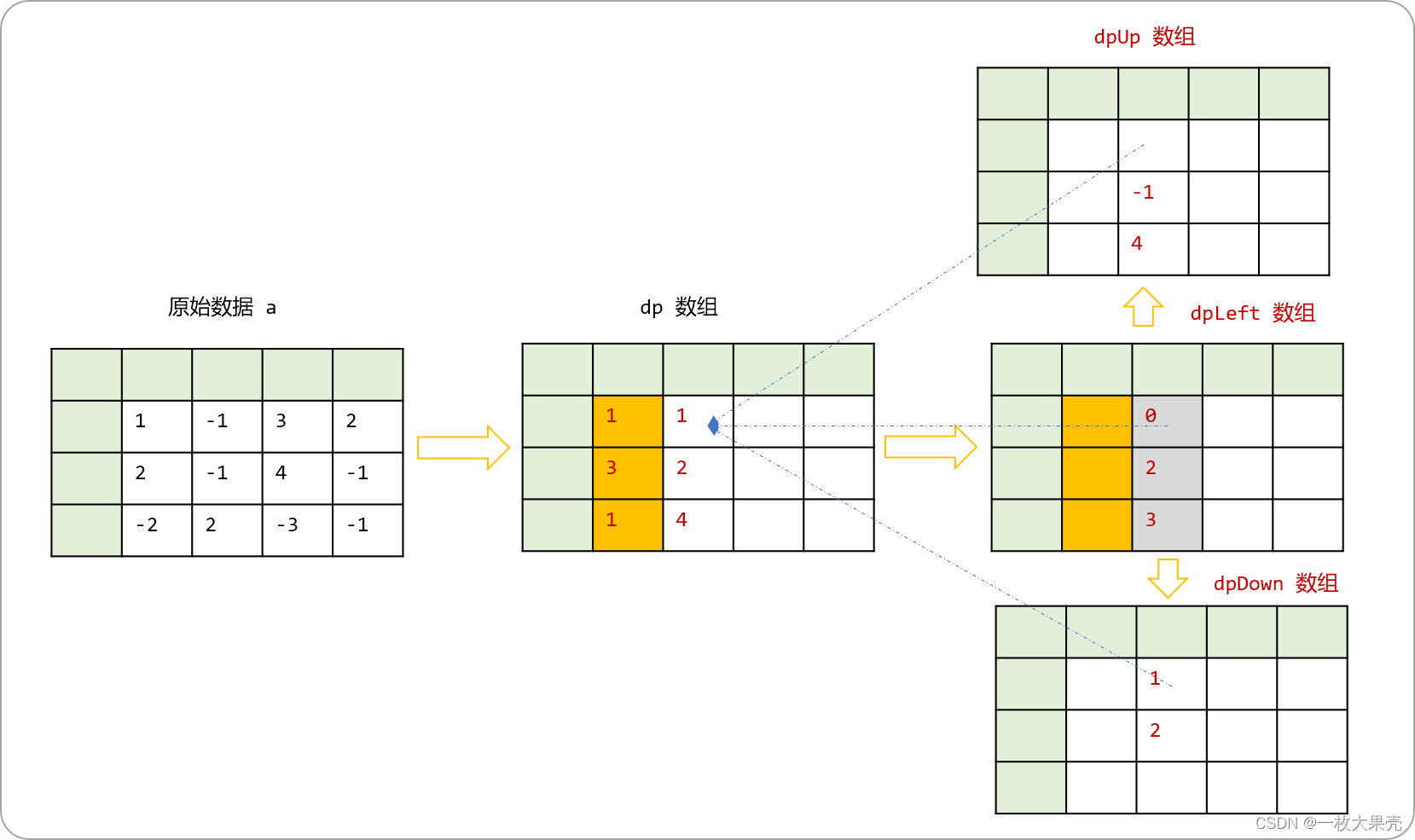 C++ 2019-2022 CSP_J 复赛试题横向维度分析(下)