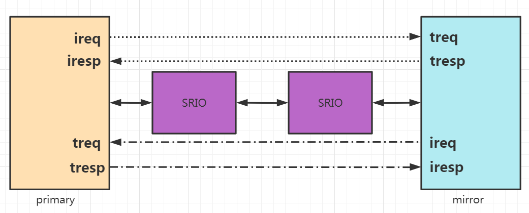 Xilinx平台SRIO介绍（五）示例工程Example Design介绍_子墨祭的博客-CSDN博客