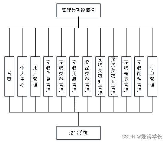 宠物公司的组织结构图图片