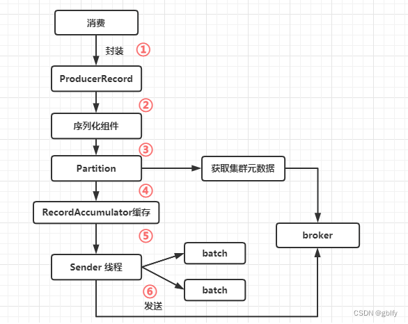 刨根问底 Kafka，面试过程真好使