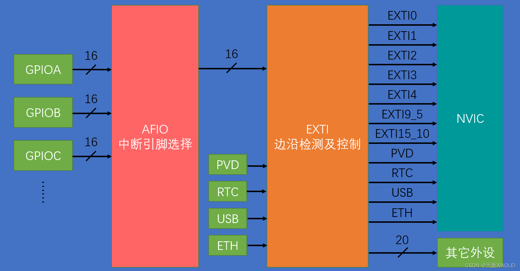 STM-32：EXTI外部中断详解-对射式红外传感器计次/旋转编码器计次