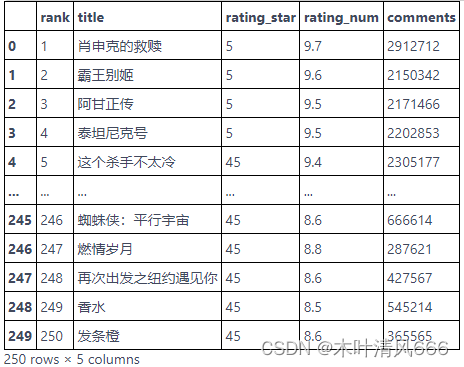 【python爬虫】—豆瓣电影Top250