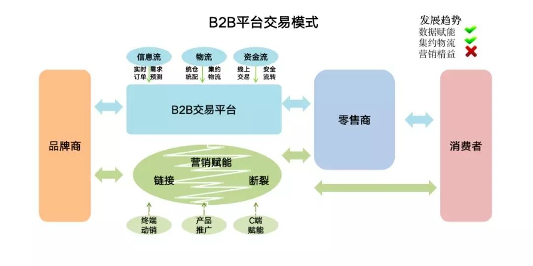 B2B2C、C2F、S2B2b2C、O2O、S2B2C和各种的模式缩写解释说明_c2f模式是什么意思-CSDN博客
