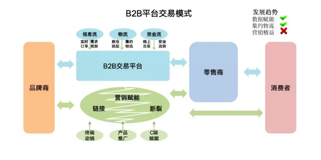 进行数据信息的交换,传递,开展交易活动的商业模式