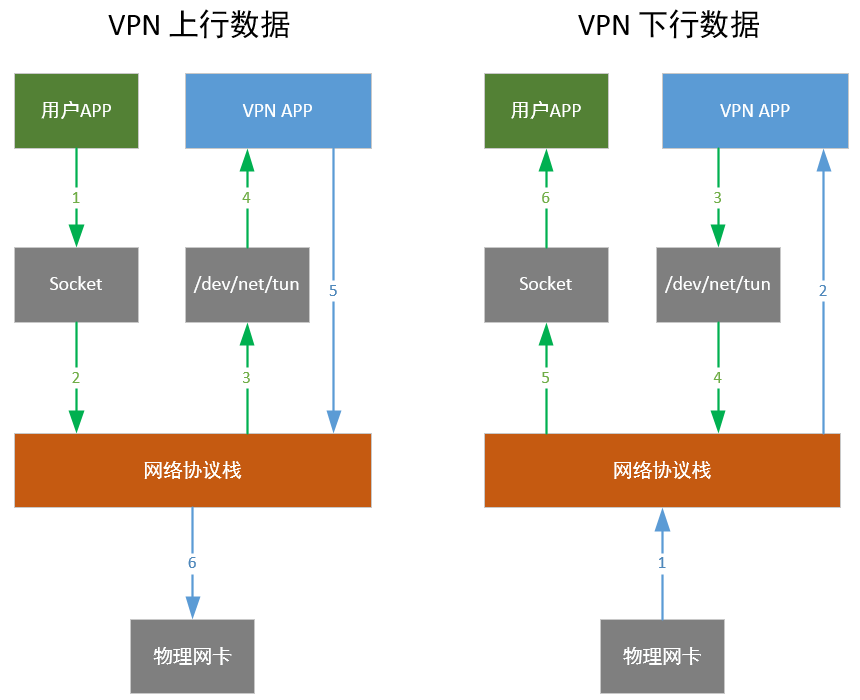 TUN/TAP 学习总结（一） ——简介