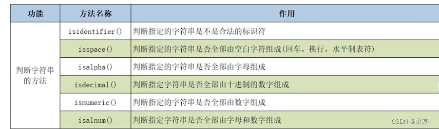 Python（八十一）字符串的常用操作——字符串判断的相关方法