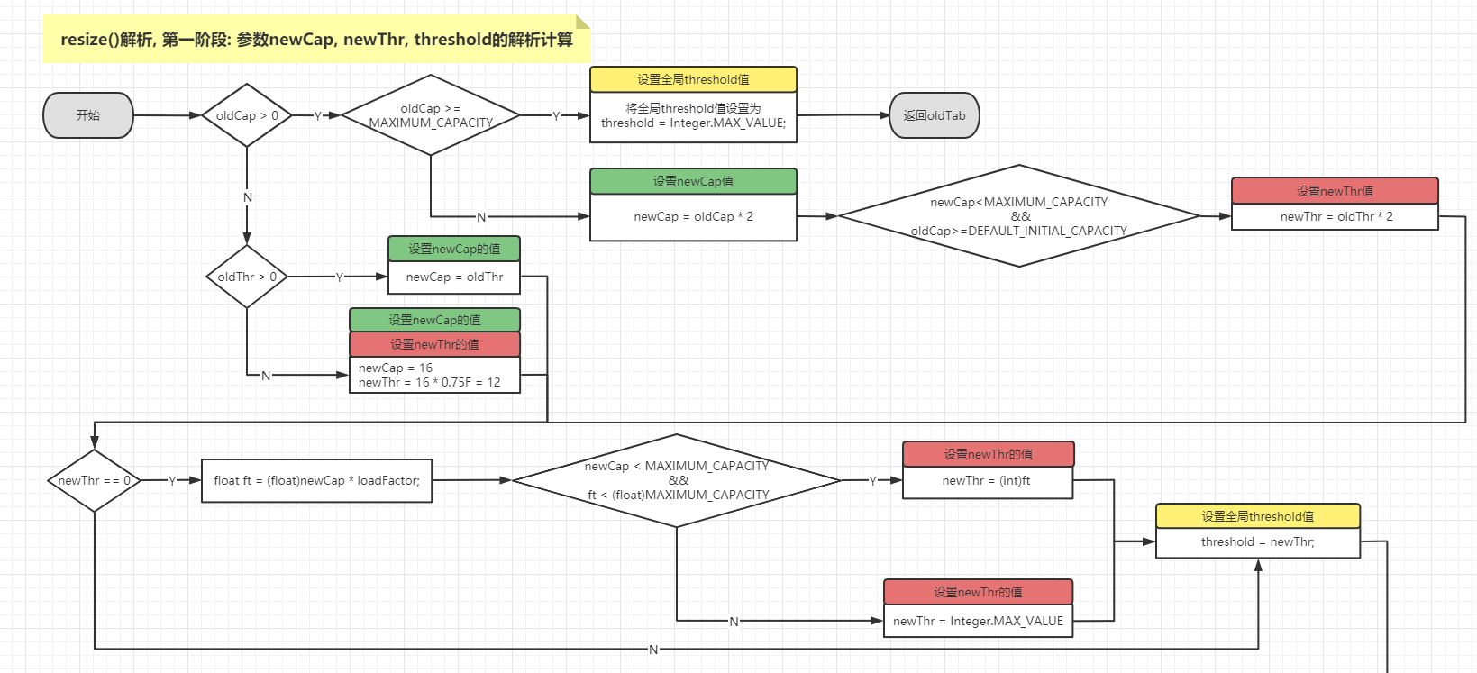 阶段一处理流程图