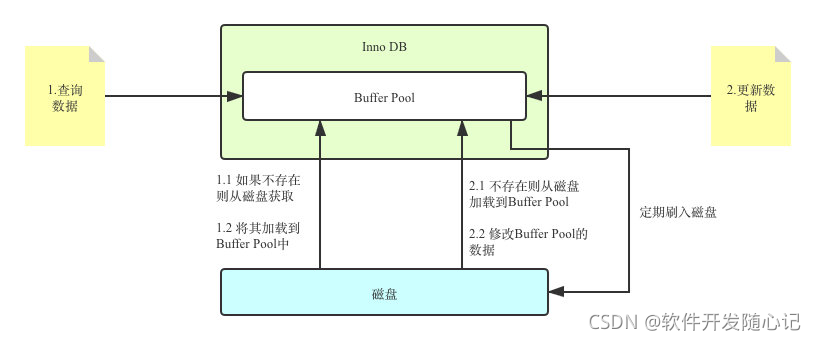 MySQL持久化模型