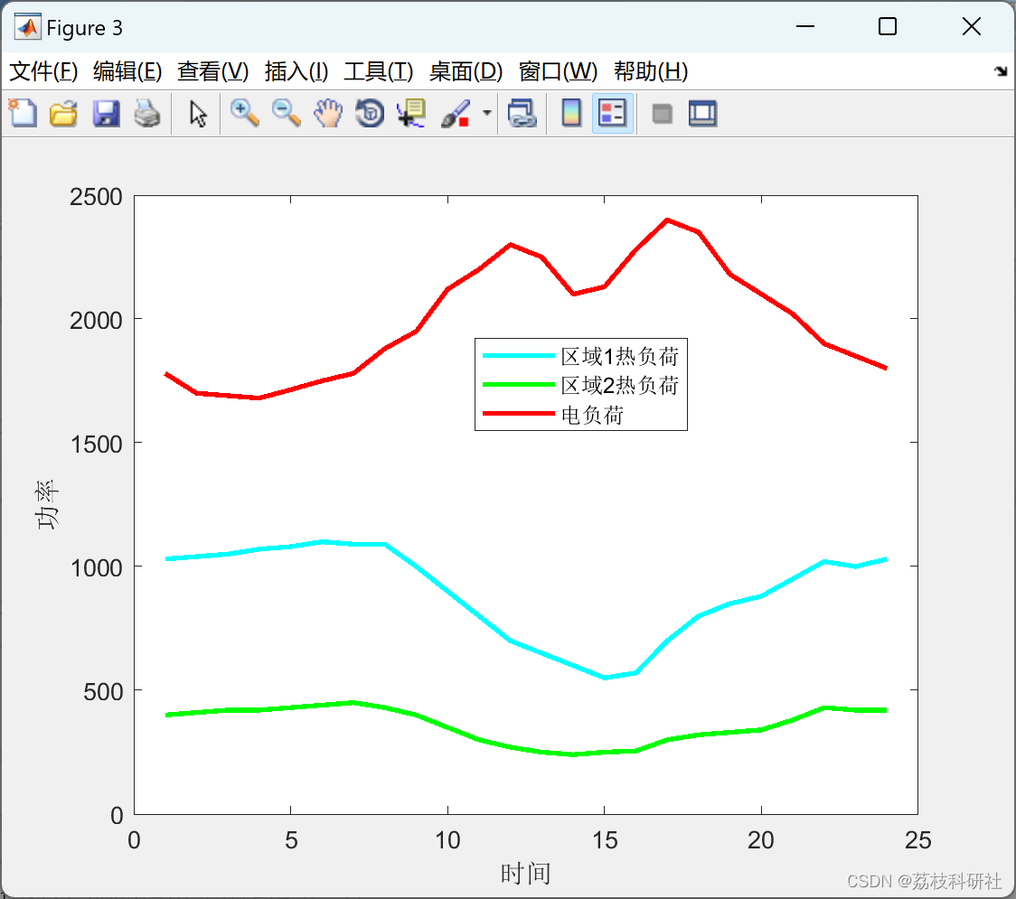 日前、日内两阶段需求响应热电综合能源联合调度研究（Matlab代码实现）