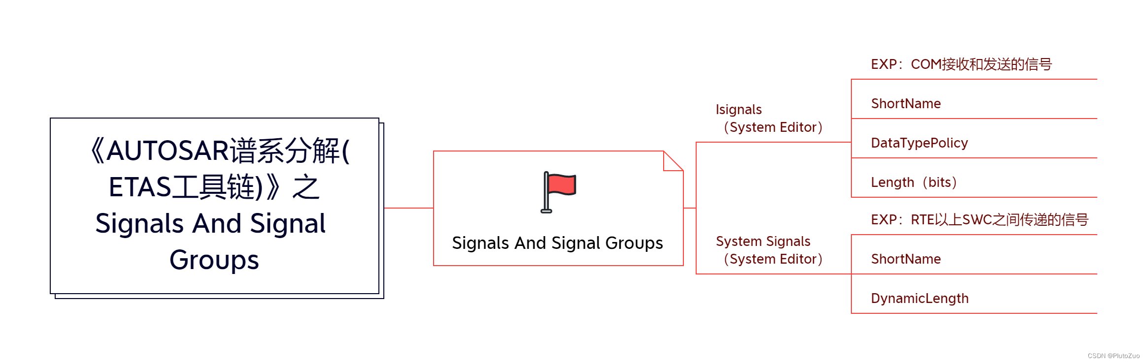 《AUTOSAR谱系分解(ETAS工具链)》之Signals And Signal Groups_etas工具生成了