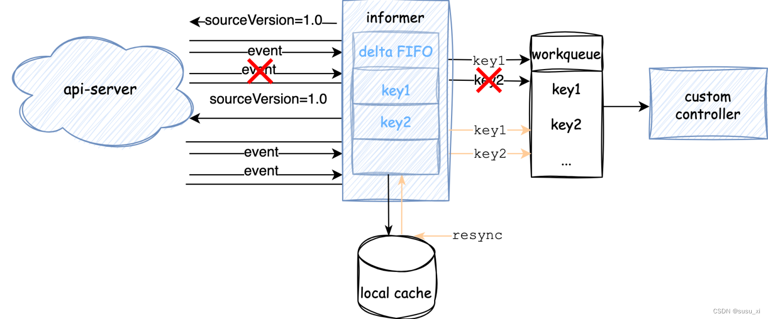 深入源码分析kubernetes informer机制（三）Resync