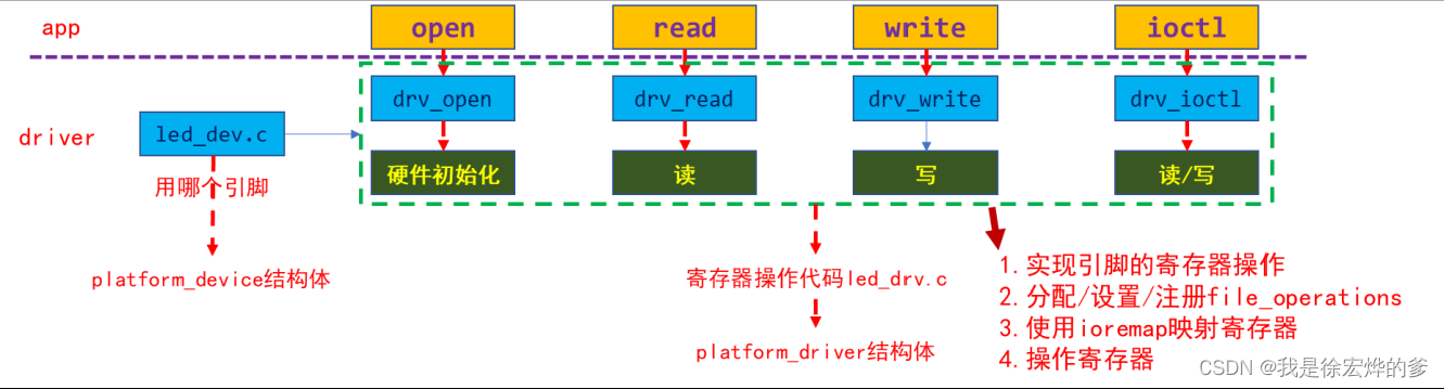 Linux驱动学习第6天------更改设备树点灯（不涉及硬件操作）_linux 怎么修改设备树文件-CSDN博客