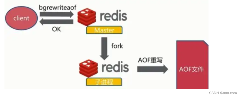 redis--高可用之持久化