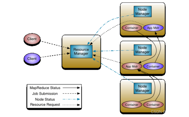 hadoop大数据入门HDFS、MapReduce、YARN的个人通俗理解