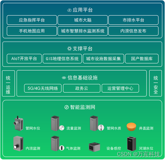 排水管网监测预警系统：全面感知管网运行态势