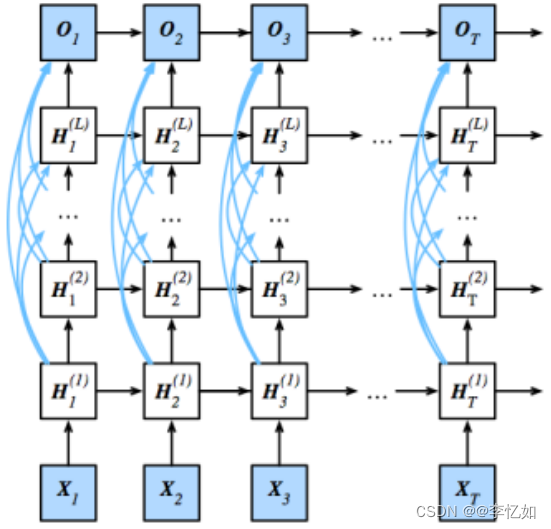 深度学习实战——循环神经网络（RNN、LSTM、GRU）