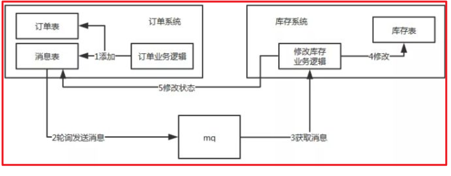 [外链图片转存失败,源站可能有防盗链机制,建议将图片保存下来直接上传(img-ep0W6MRp-1642068591353)(Distributed transaction/DT35.png)]