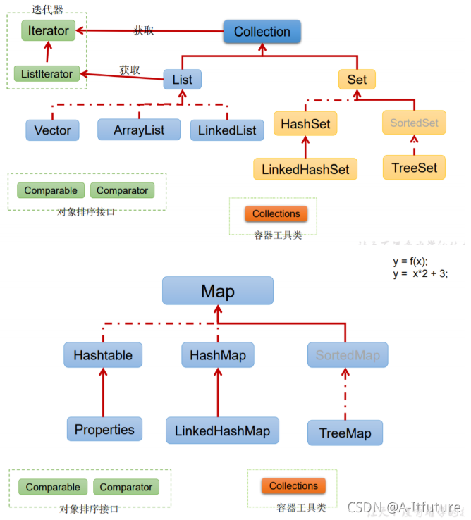 【Java集合】Collection Map接口,HashMap底层,HashTable,LinkedList,LinkedHashSet ...