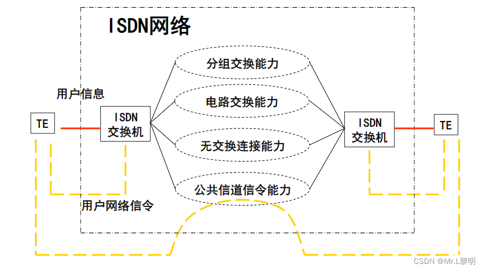 ISDN网络的基本结构，ISDN网络具有的能力