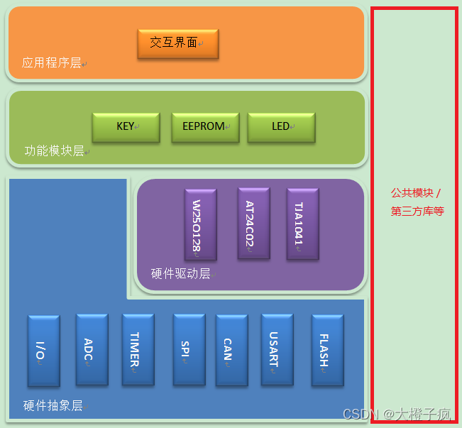 嵌入式软件架构设计-消息交互 