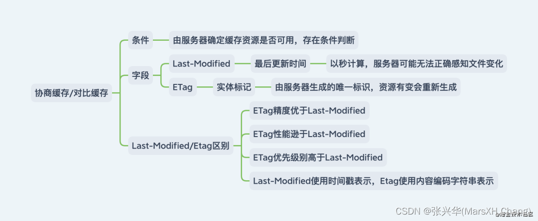 前端面试题汇总大全二（含答案超详细，Vue，TypeScript，React，Webpack 汇总篇）-- 持续更新