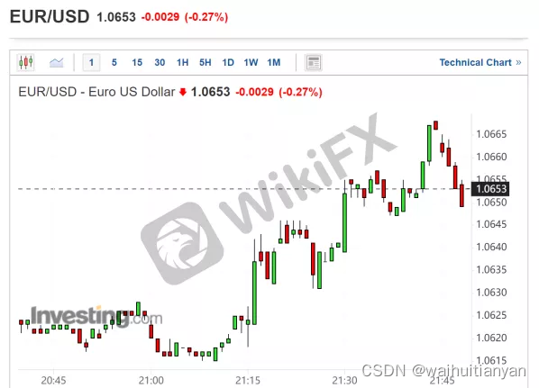 外汇天眼：欧洲央行加息50基点！加息的步伐将会放缓