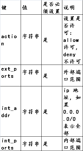 键	值	是否必须设置	说明action 	字符串   	是	设置是否许可：allow 许可， deny 不许可ext_ports  	字符串  	是	外部端口范围int_addr	字符串	是	ip 地址，如果 0.0.0.0/0 表示全部int_ports	字符串	是	内部端口范围