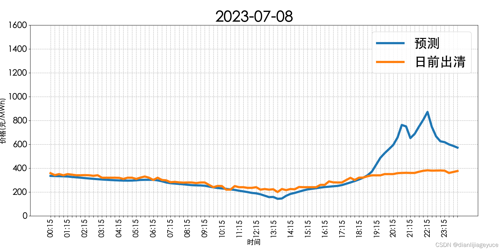 山西电力市场日前价格预测【2023-07-09】
