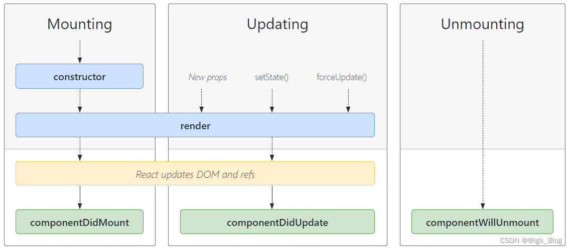 图片来源于“https://projects.wojtekmaj.pl/react-lifecycle-methods-diagram/”