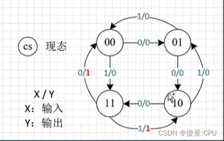 根据状态转移表实现时序电路