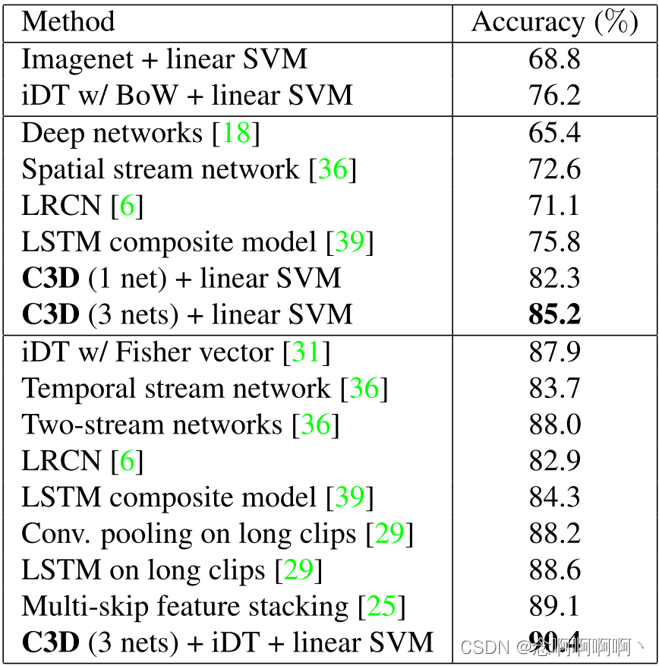 表 3. UCF101 上的动作识别结果。C3D 与基线和当前最先进的方法进行比较。顶部：线性 SVM 的简单特征； 中间：仅将 RGB 帧作为输入的方法； 底部：使用多个特征组合的方法。