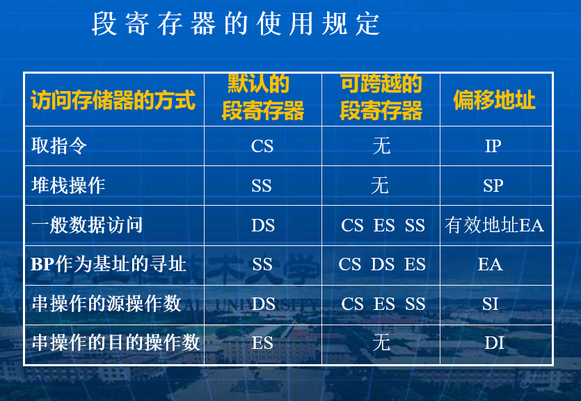 8086寻址方式