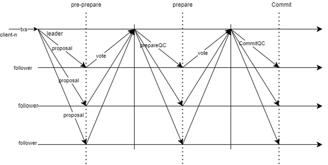 leader-based pbft