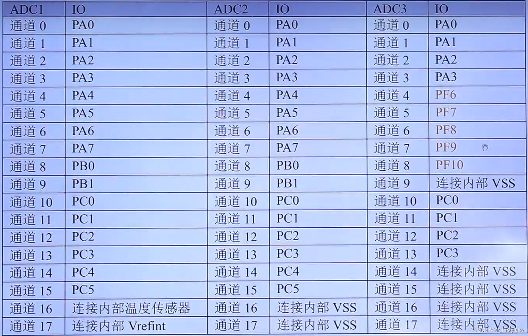 STM32-ADC多通道输入实验