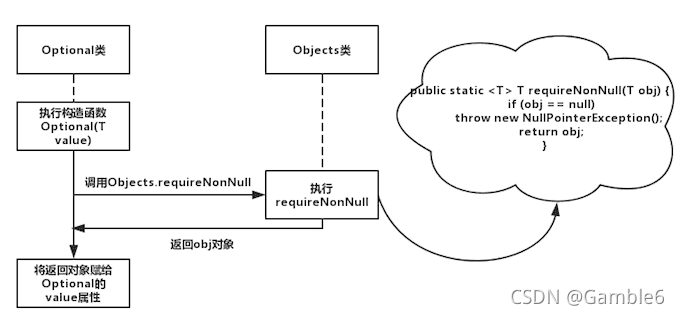 Java8 解决空指针--Optional.ofNullable/map等_optional.ofnullable.map-CSDN博客
