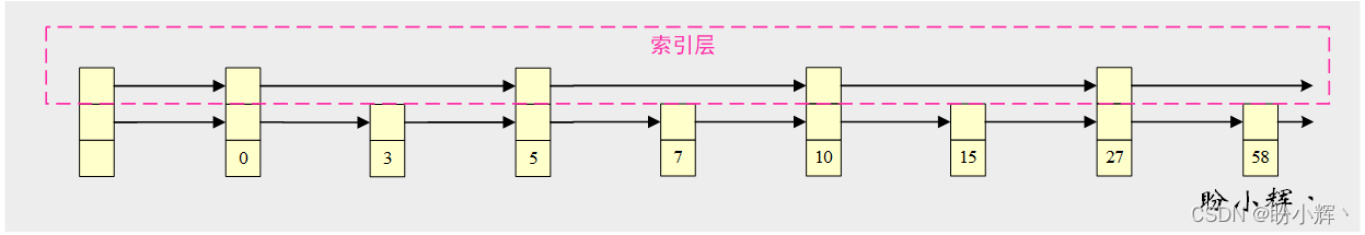 索引层