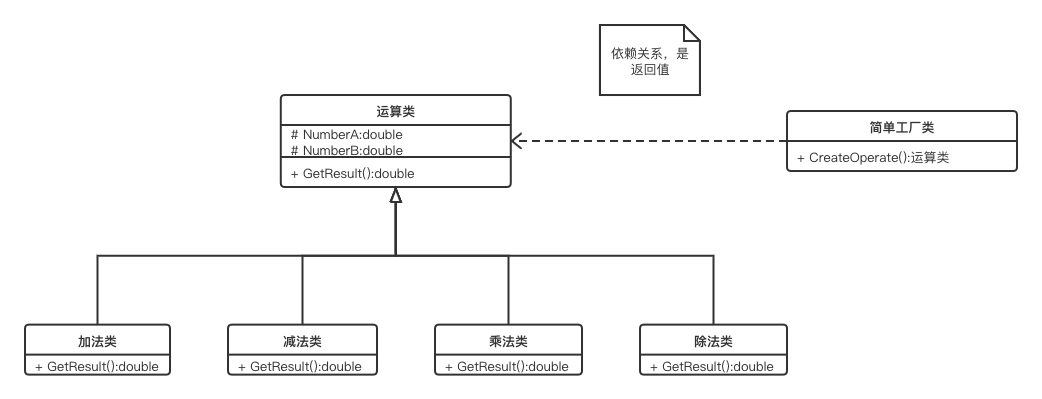 简单工厂模式设计类图