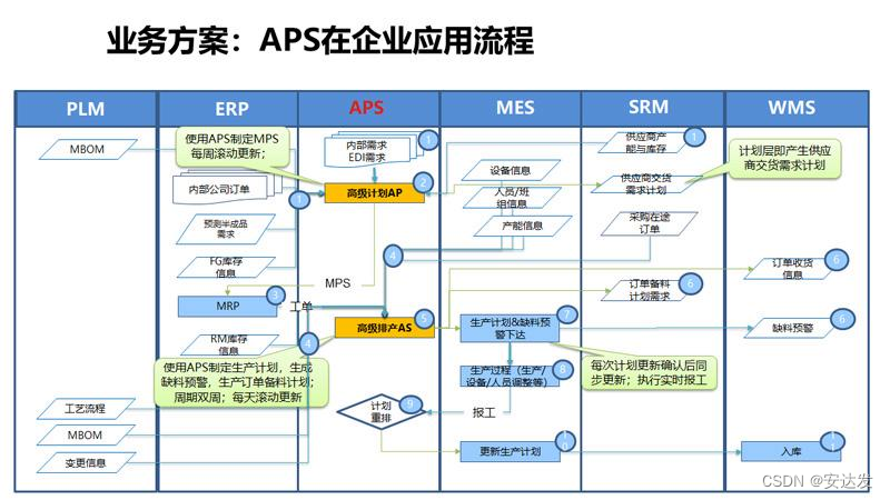 安达发|APS高级排程系统界的天花板！